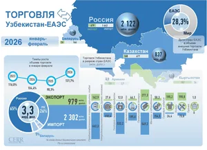 Инфографика: Торговые отношения Узбекистана с ЕАЭС в январе-феврале 2026 года
