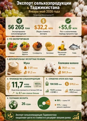 Таджикистан за пять месяцев экспортировал сельхозпродукцию на $32,2 млн