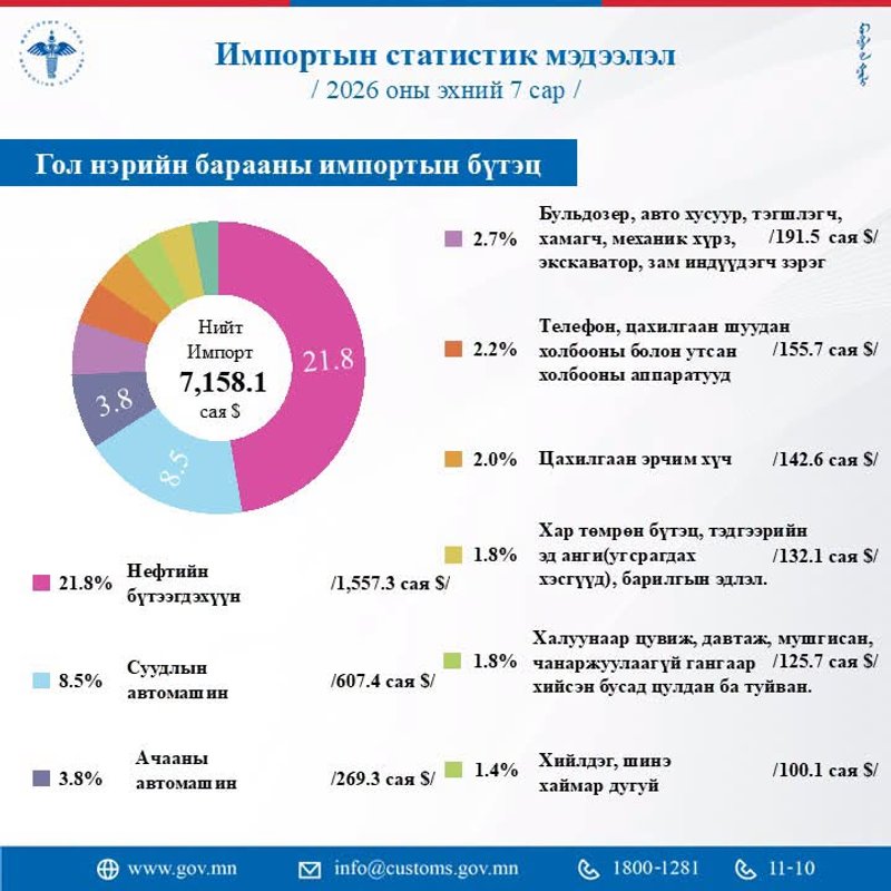Монгол Улс энэ оны эхний долоон сард 142.6 сая ам.долларын цахилгаан эрчим хүч импортлов