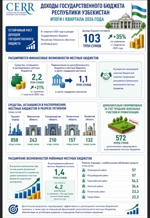 В I квартале 2026 года доходы Государственного бюджета Узбекистана составили 103 трлн сумов