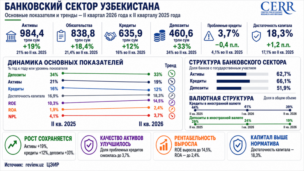 ЦЭИР обновил рейтинг банков по итогам II квартала 2026 года