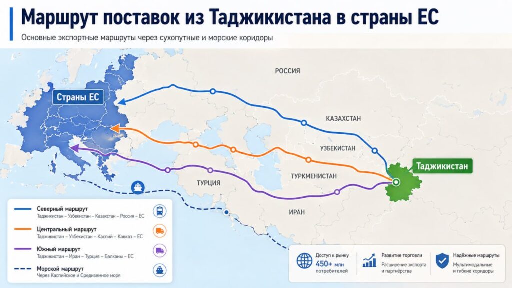 Компании Таджикистана получили доступ к льготам при экспорте в ЕС
