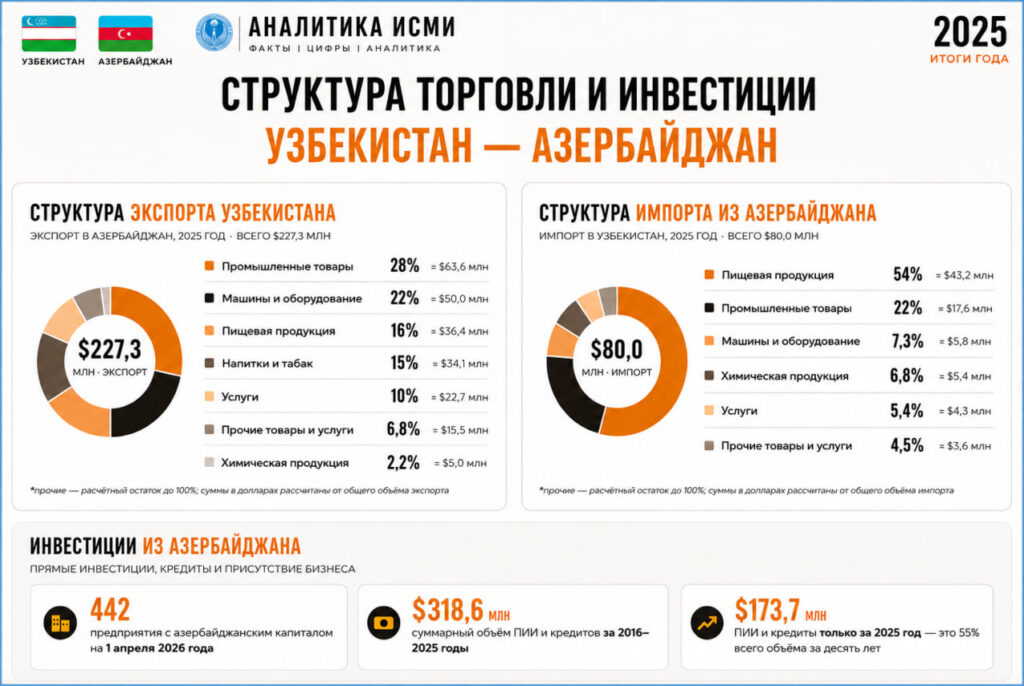 Узбекистан и Азербайджан: как превратить политическое сближение в экономический рост