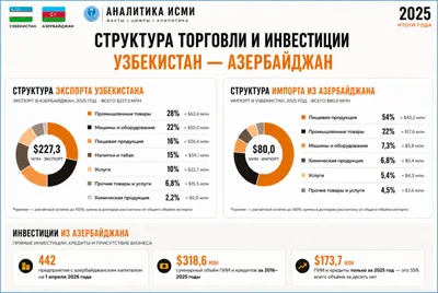 Узбекистан и Азербайджан: как превратить политическое сближение в экономический рост