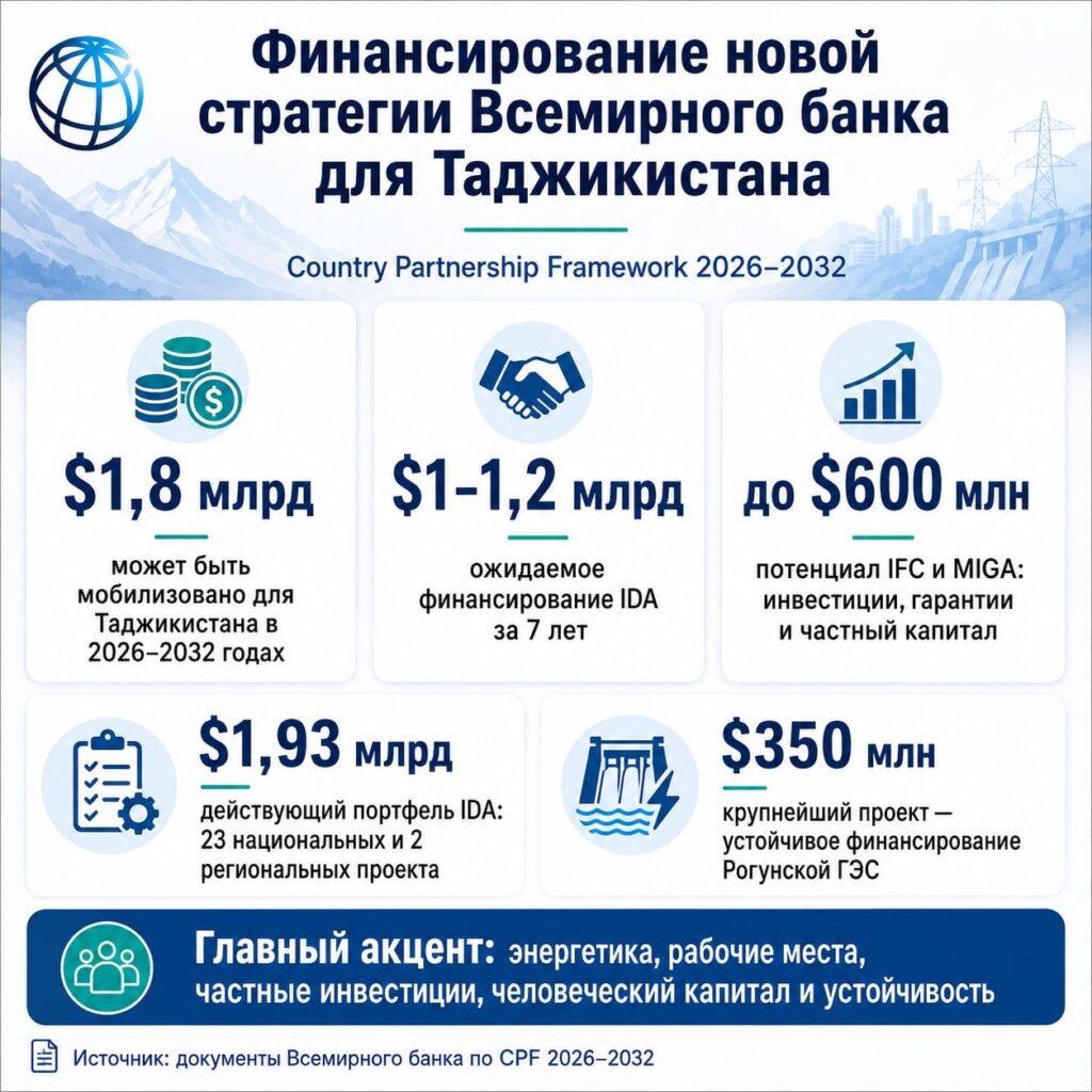 Всемирный банк представил новую стратегию партнерства с Таджикистаном до 2032 года