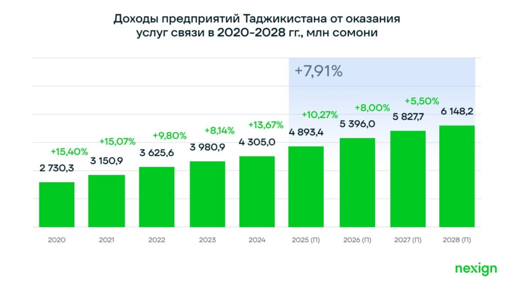 Nexign и TelecomDaily: рынок связи Таджикистана вырос на 13,7% в 2025 году