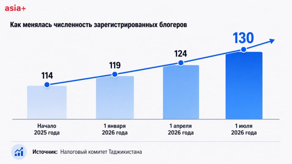 В Таджикистане зарегистрировали 130 блогеров: за полгода они заработали 3,9 млн сомони