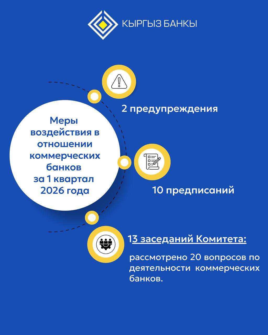 Нацбанк КР усилил надзор за коммерческими банками в I квартале 2026 года