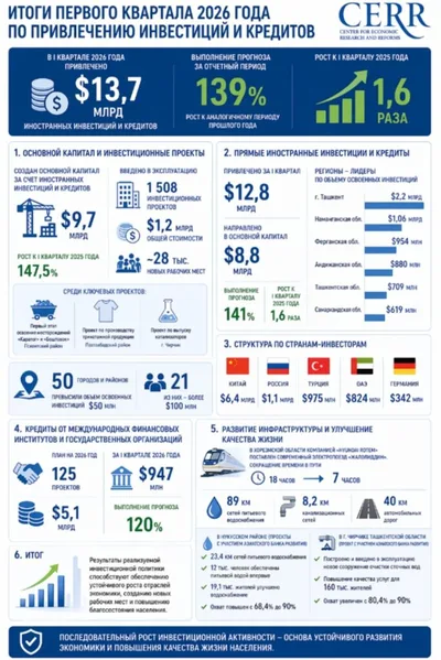 В I квартале 2026 года привлечено $13,7 млрд иностранных инвестиций и кредитов в Узбекистан
