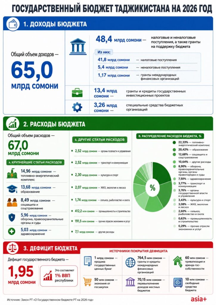 План по доходам госбюджета Таджикистана перевыполнен почти на 15%: сколько собрали и куда направили деньги