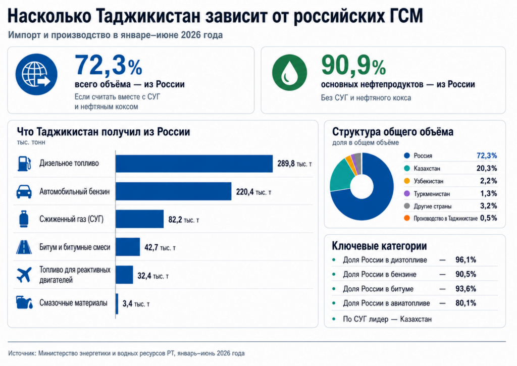 Ударят ли новые санкции США по поставкам российского топлива в Таджикистан?