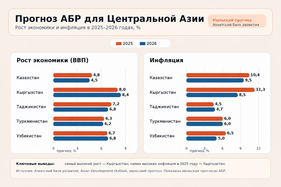 АБР сохранил прогноз роста экономики Таджикистана: 7,3% в 2026 году