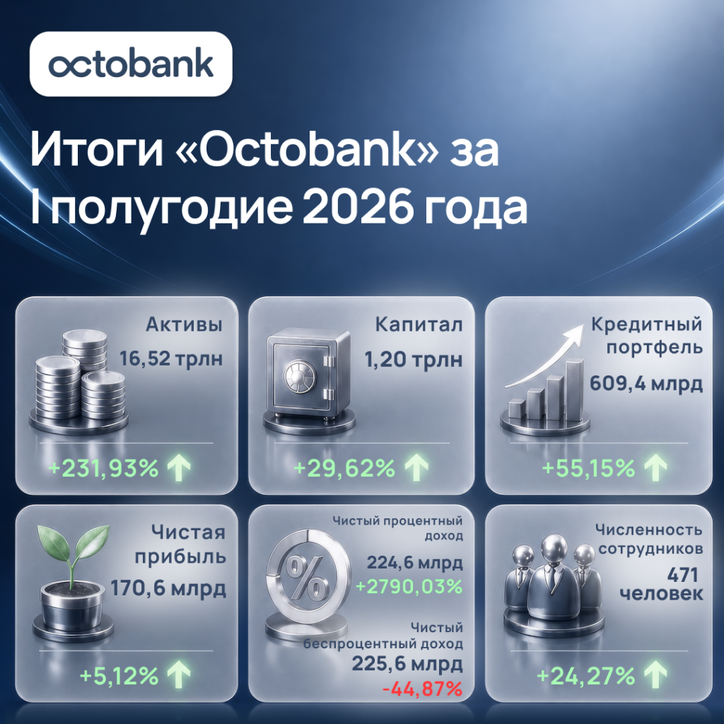 Octobank завершил первое полугодие 2026 года финансовым ростом, новыми возможностями и международным признанием