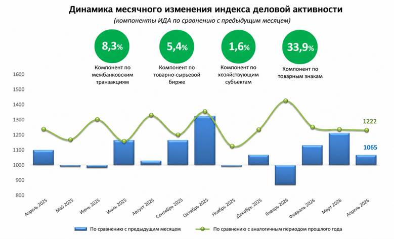 Апрель сохранил рост деловой активности в Узбекистане