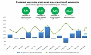 Апрель сохранил рост деловой активности в Узбекистане