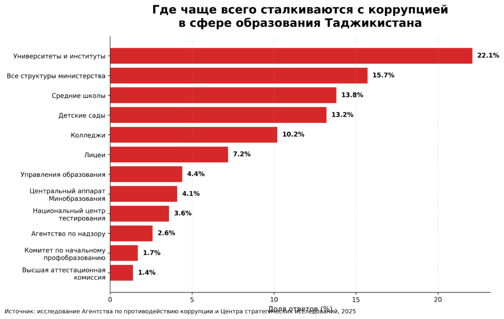 Вузы впереди всех: где граждане Таджикистана видят больше всего коррупции