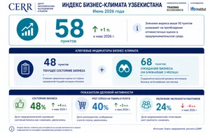 Промышленность и сфера услуг поддержали бизнес-климат в июне