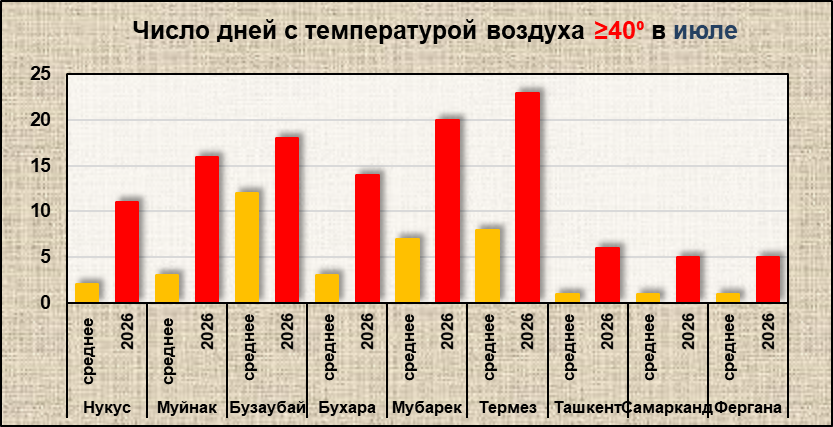 Июль в Узбекистане оказался рекордно жарким 14:47 / 07.08.2026 14:47 / 07.08.2026 Июль в Узбекистане оказался рекордно жарким